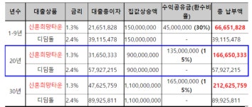 외면 당하는 신혼희망타운 수익공유형 모기지