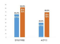 해외 구매대행 사업자 10명 중 4명 전자상거래법 몰라