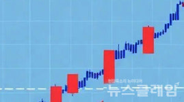 코스피 상승 마감… 원·달러 환율 1419.1원