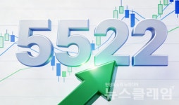 코스피 3% 급등, 5520선 돌파… 삼성전자 6% 치솟아