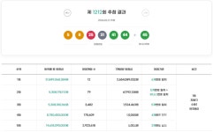  로또 1212회 당첨번호 조회… 1등 쏟아진 서울·부산·인천·경기·전남