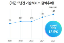 수도권 기업도 줄 섰다 케이메디허브 K-바이오