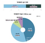 안산상공회의소 안산기업 59.6% 올여름 휴가 계획