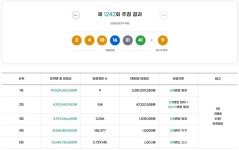 로또 1242회 당첨번호 조회 1등 배출점 어디