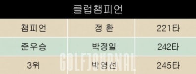 #뉴스 대유 몽베르컨트리클럽 클럽챔피언 선발대회 클럽챔피언 정환 등극