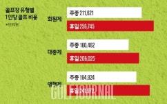 #GJ레이더 국내 골프장 현황Ⅳ GOLF COST 유형별·권역별 1인당 골프 비용 비교부터, 주중·휴일 1인당 골프 비용 비교까지
