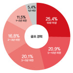 한국골프지표를 통해본 한국 골프 : 골프 활동 유형 편 1