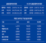 천룡컨트리클럽, 제30회 클럽챔피언대회 및 개장 30주년 기념 골프대회 개최