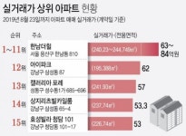 올 최고가 거래 아파트는?…LG 구광모, BTS 사는 서울 용산 '한남더힐'