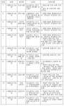 유통기간 변조 등 냉장 만두 제조업체 12곳 적발