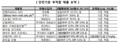어린이용 인형에서 유해물질 다량 검출