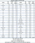 작년 SK그룹 내부거래 수의계약 40조원 최다