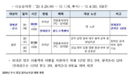 코레일,추석 승차권 100% 비대면 9월 1∼3일 예매한다