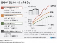 마포 전용84 17억원 아파트 보유세...10년뒤 1314만원,4배 뛴다