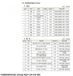 지방세 고액체납 9668명 공개…146억 오문철 4년연속 1위