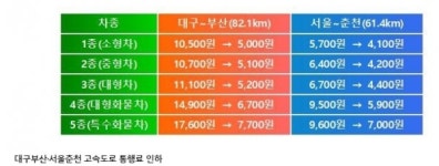 24일부터 대구부산 52%, 서울춘천 28% 고속도로 통행료 인하
