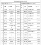 삼성 이재용 주식가치 9兆 부호 1위 등극…2위는 정몽구
