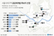서울 8곳 공공재개발 연말 추진...동작 흑석2 등 3천가구 순증