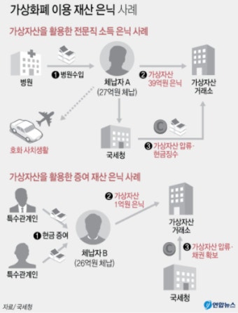 세금 안 내려고 '비트코인'에 재산 은닉…고액체납자 2416명 적발