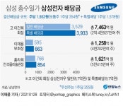 삼성전자 사상최대 배당금 13조 풀린다…그 돈 어디로 갈까