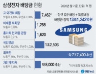 삼성전자 배당금 13조 풀었다…역대 최대 규모