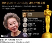 '미나리' 윤여정,아카데미 여우조연상…한국배우 최초수상