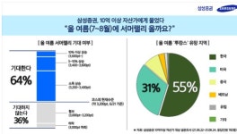 자산가 64%, '서머랠리' 예상…"휴가 전 대형주 사놓고 싶어"