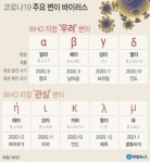 국내서도 코로나19  뮤 변이 3건 확인
