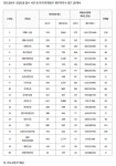 GS건설·계룡·대방·에스엠·대명...건설사 하자 판정 톱5