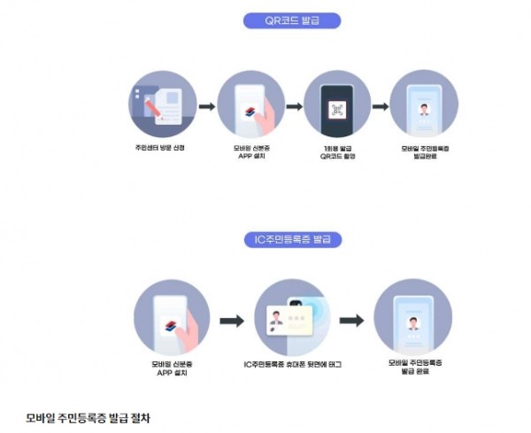 한국 정부, 혁신적인 시스템 도입 - IC칩 모바일 주민등록증 발급 시작