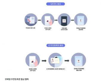 한국 정부, 혁신적인 시스템 도입 - IC칩 모바일 주민등록증 발급 시작