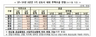 군포 당정 2200가구 등 7700가구 공급...1기 신도시 이주지원