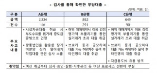 우리·KB국민·NH농협은행 복마전...부당대출 3875억원 적발