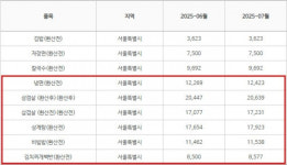 서울 폭염에 냉면·삼계탕값 또 인상…유명식당 기본삼계탕 2만원
