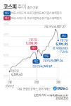'검은 화요일' 코스피,7.2% 급락 5,800선 내줘…낙폭 역대 최대