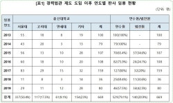 최기상 경력법관 임용된 판사 77%, 서울대ㆍ고려대ㆍ연세대 SKY 편중