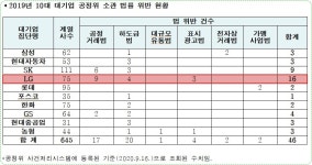 유의동 LG, 10대 대기업 중 공정위 소관 법률 위반과 과징금 가장 많아