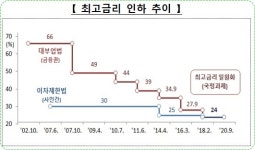 법무부, '법정 최고금리' 24%→20% 인하…2020년 하반기 시행