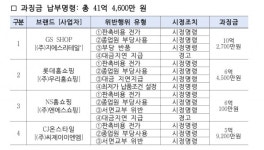 GS리테일 허연수號, GS 더 프레시ㆍGS SHOP 최대 과징금 갑질 기업 오명