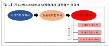 공정위, GS홈쇼핑 판촉비용 떠넘긴 지에스리테일 시정명령과 과징금