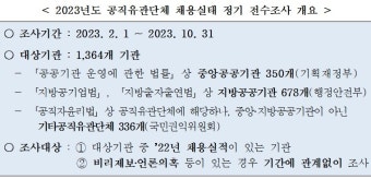 권익위 채용비리신고센터, 공직유관단체 공정채용 실태조사