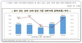 경실련 재벌 계열사 증가…총수일가 손쉬운 사익편취 분야에 진출