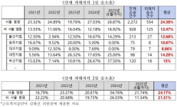 산업재해 피해자 승소율 높은 서울행정법원에 원정 재판
