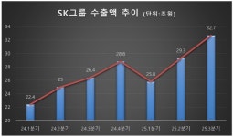 SK그룹, 효자 하이닉스로 수출 120조원 전망…2년 연속 100조 달성