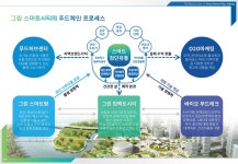세종시 북부권 인구 20만 그린스마트시티 조성 비전
