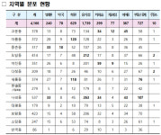 세종시 행복도시 상권재편 속도, 생활권별 쏠림 뚜렷