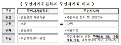 연동면 주민자치회, 마을자치 도약 닻 올렸다
