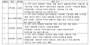 세종시 한글 마을이름 유래 아시나요