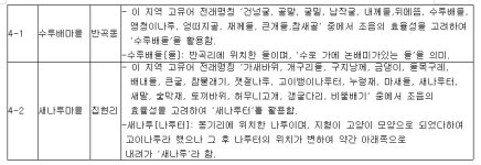 세종시 한글 마을이름 유래 아시나요