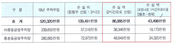 시의회 통과→시장, 거부권 행사... 세종시 주차장 조례 운명은